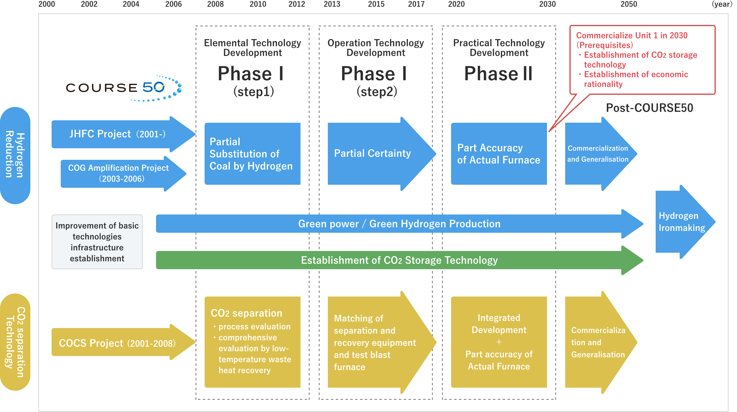 Development Schedule