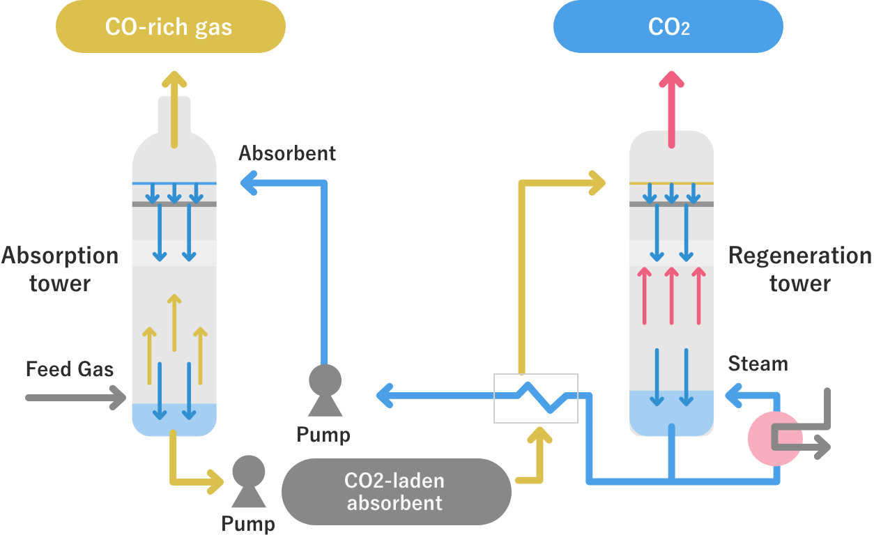 Process flow