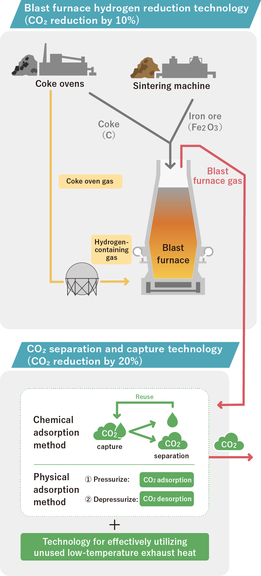 Reducing emissions from steel