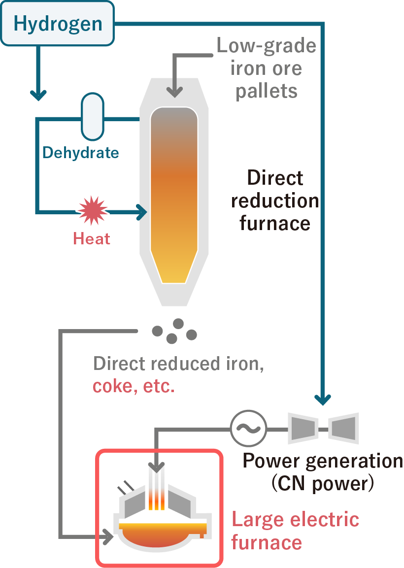 Technology to efficiently produce highgrade steel in an electric